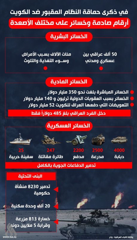 في ذكرى حماقة النظام المقبور ضد الكويت أرقام صادمة وخسائر على مختلف الأصعدة