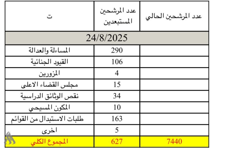المفوضية: استبعاد 627 مرشحاً من الانتخابات لغاية اليوم