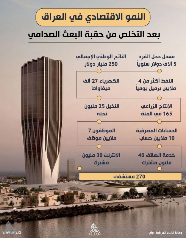 بالإنفوغراف.. النمو الاقتصادي في العراق بعد التخلص من حقبة البعث الصدامي