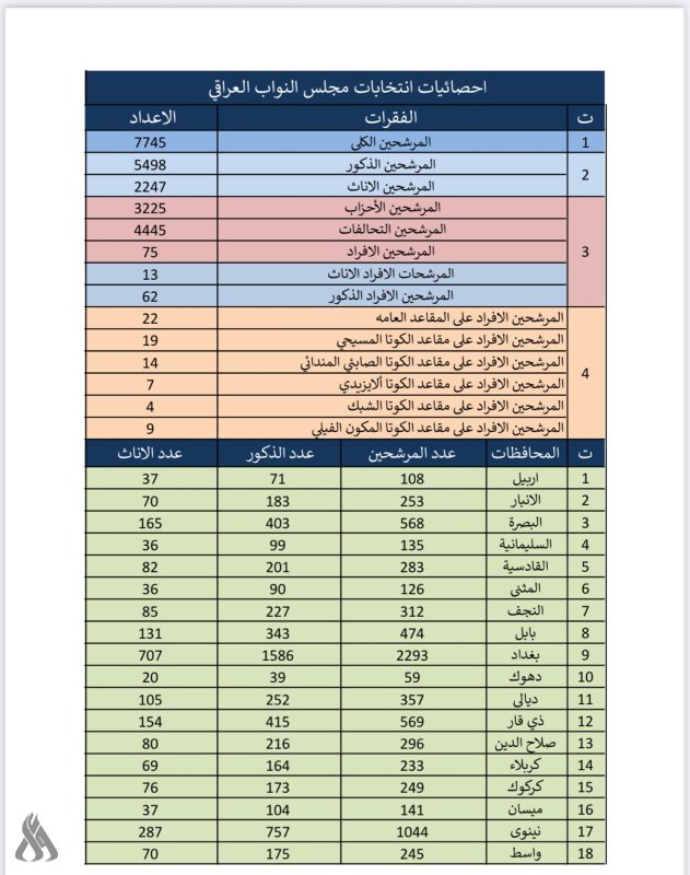 بالأرقام.. إحصائيات انتخابات 2025