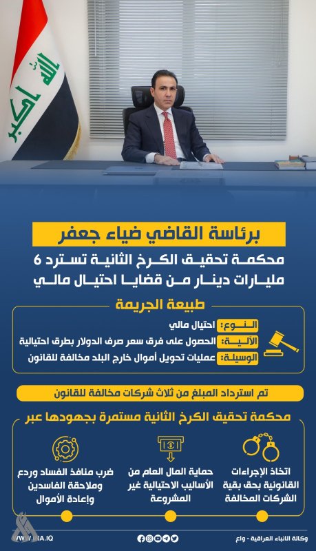 محكمة تحقيق الكرخ الثانية تسترد 6 مليارات دينار من قضايا احتيال مالي