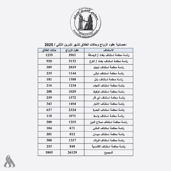 القضاء يعلن إحصائية حالات الزواج والطلاق لشهر تشرين الثاني