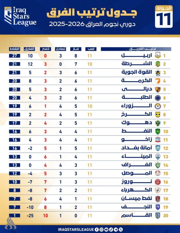 جدول ترتيب الفرق بعد نهاية الجولة الـ11 من دوري نجوم العراق