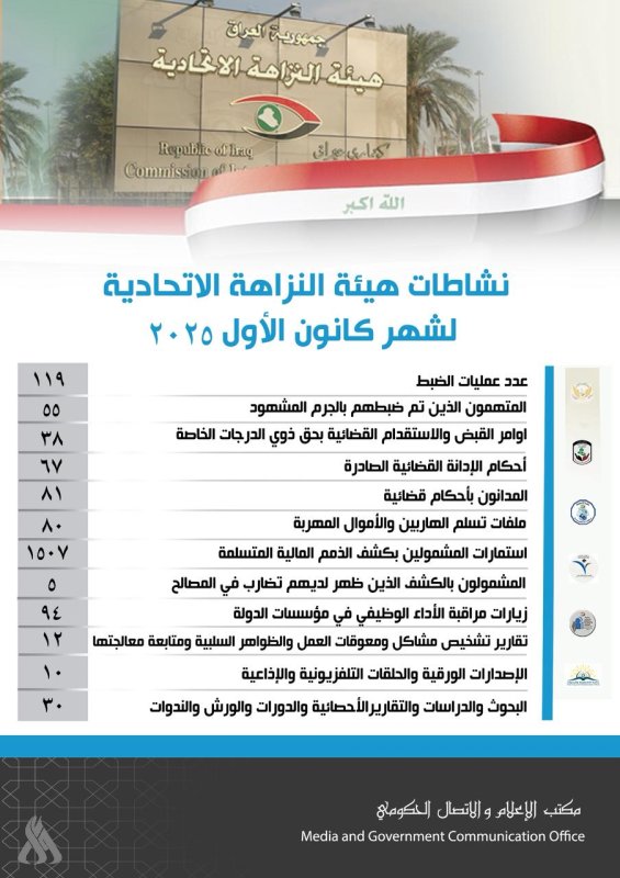 النزاهة: 38 أمر قبض واستقدام بحق ذوي الدرجات الخاصة في كانون الأول