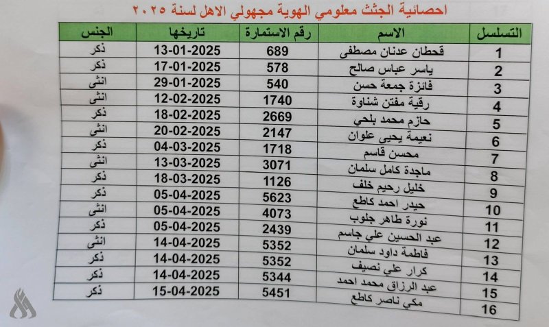 الطب العدلي تعلن عن جثامين لمتوفين لم يراجع ذووهم لتسلمها