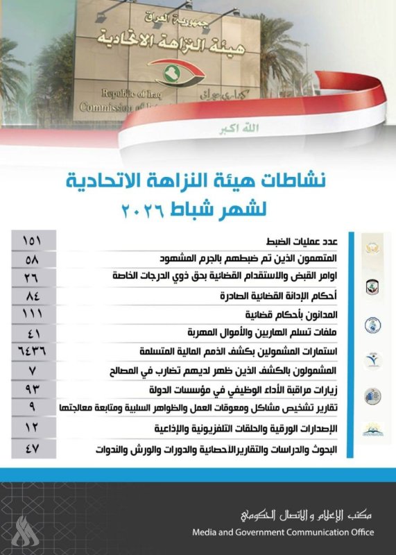 النزاهة: صدور 26 أمر قبض واستقدام بحق ذوي الدرجات الخاصة في شباط الماضي